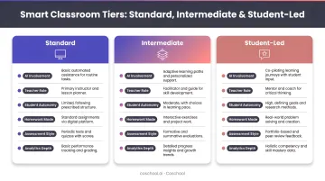 Three tiers of smart classrooms standard intermediate and student-led comparison infographic