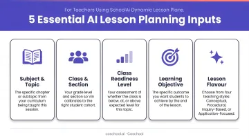 Five essential AI lesson planning inputs table infographic for teachers