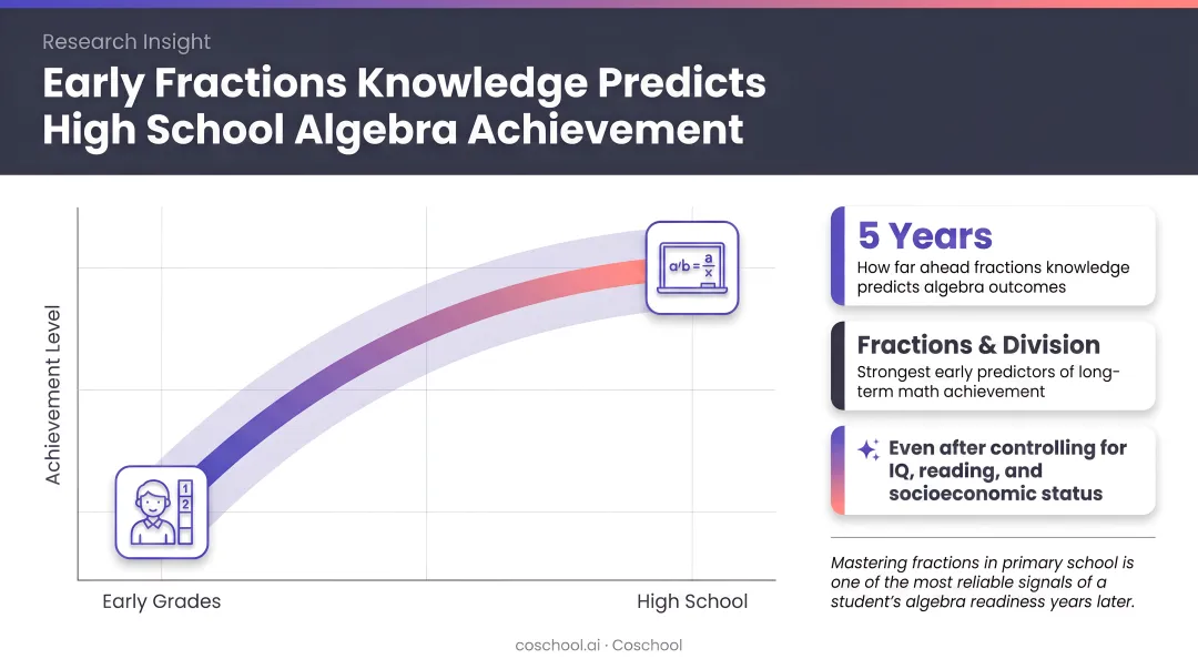 Early fractions knowledge predicting high school algebra achievement research data infographic