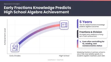 Early fractions knowledge predicting high school algebra achievement research data infographic