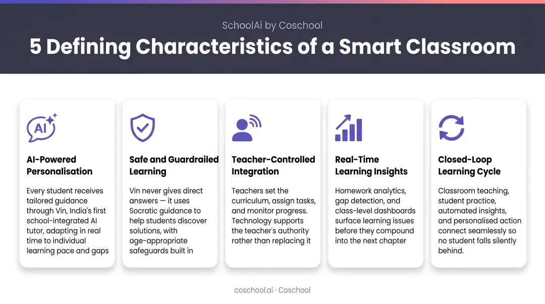 Five defining characteristics of a smart classroom visual breakdown infographic