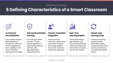 Five defining characteristics of a smart classroom visual breakdown infographic
