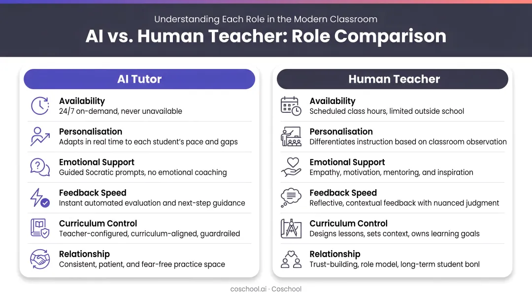 AI versus human teacher roles in education side-by-side comparison infographic