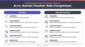 AI versus human teacher roles in education side-by-side comparison infographic