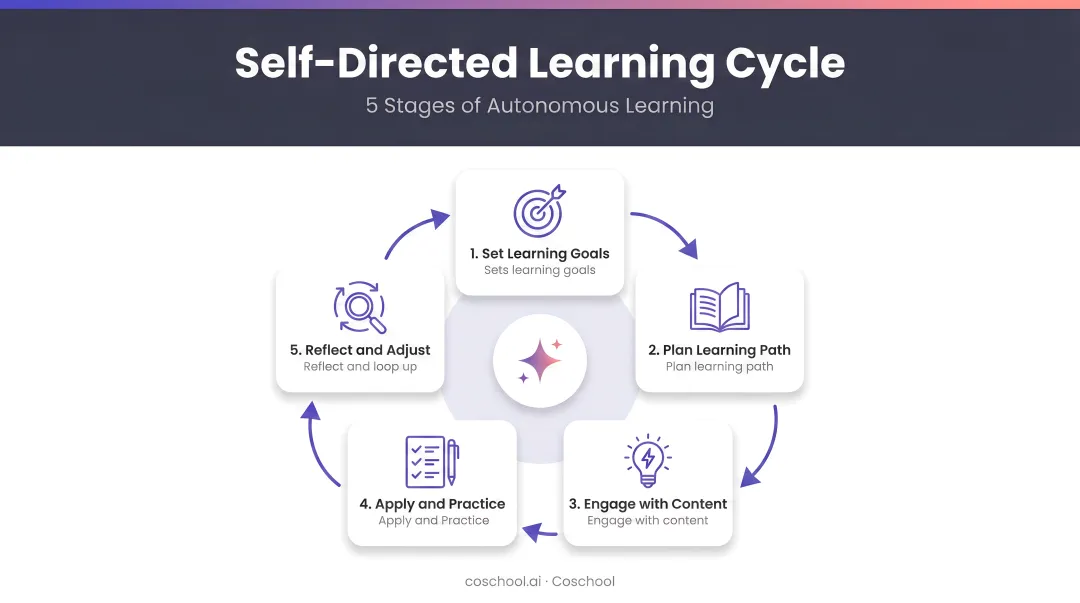 Five steps of self-directed learning cyclical process flow diagram