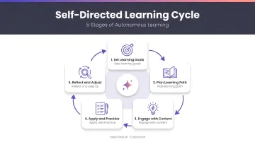 Five steps of self-directed learning cyclical process flow diagram