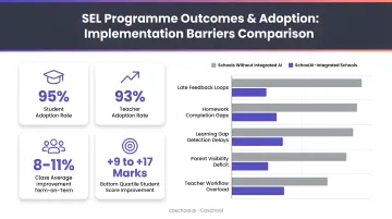 SEL programme outcomes and adoption statistics with implementation barriers comparison chart