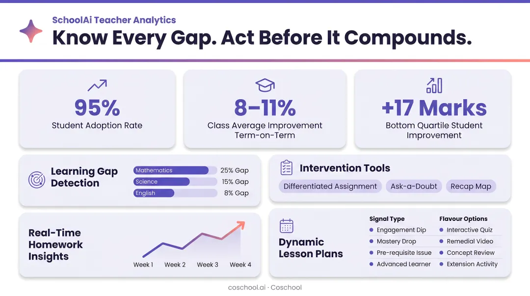 AI-powered teacher analytics dashboard showing student learning gaps and intervention tools