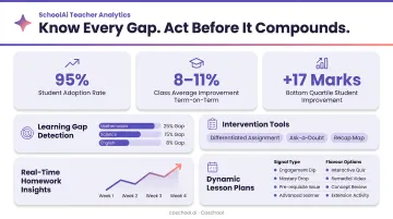 AI-powered teacher analytics dashboard showing student learning gaps and intervention tools