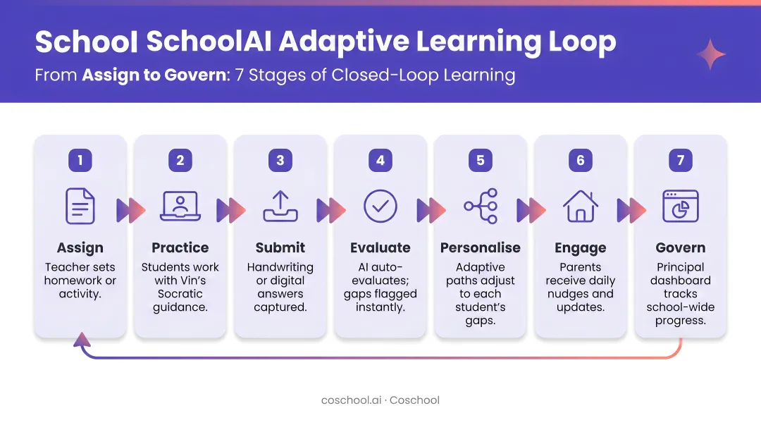 SchoolAI 7-stage adaptive learning loop workflow from assign to govern infographic