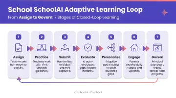 SchoolAI 7-stage adaptive learning loop workflow from assign to govern infographic