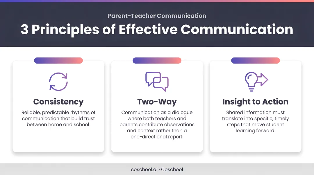 Three principles of effective parent-teacher communication consistency two-way insight to action