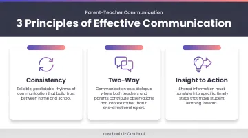 Three principles of effective parent-teacher communication consistency two-way insight to action