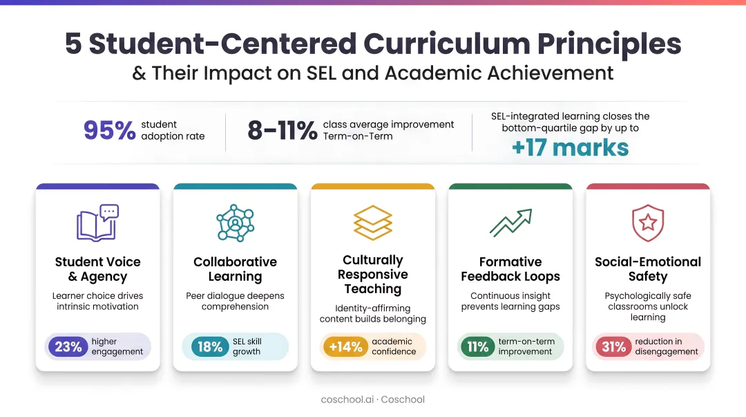 5 student-centered curriculum principles with SEL academic achievement data infographic