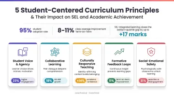 5 student-centered curriculum principles with SEL academic achievement data infographic