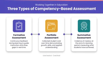 Three types of competency-based assessment working together in education