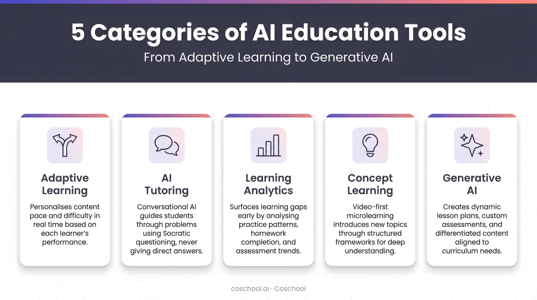 Five categories of AI education tools from adaptive learning to generative AI