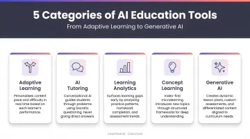 Five categories of AI education tools from adaptive learning to generative AI