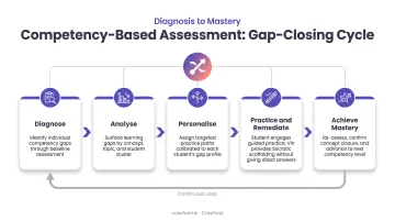 Competency-based assessment gap-closing cycle from diagnosis to mastery outcome