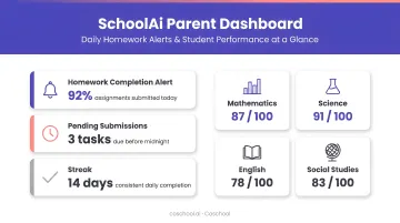 SchoolAi parent dashboard displaying daily homework completion alerts and student performance scores