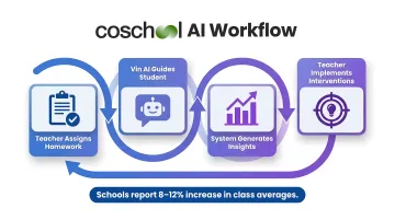 Coschool four-step AI closed-loop learning workflow process flow diagram