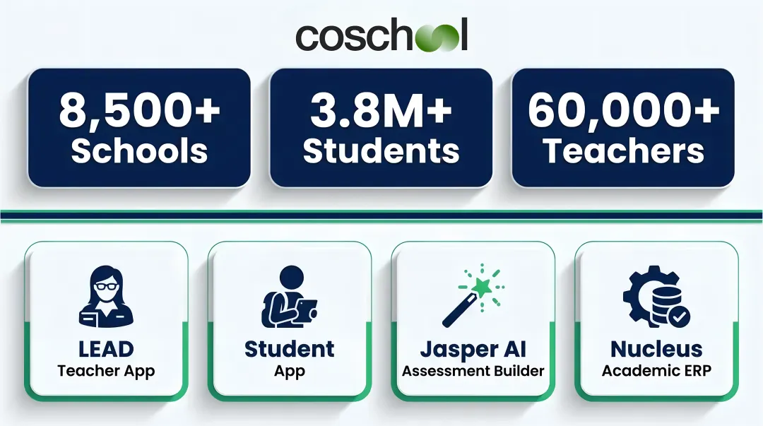 LEAD School platform components and national scale statistics overview infographic