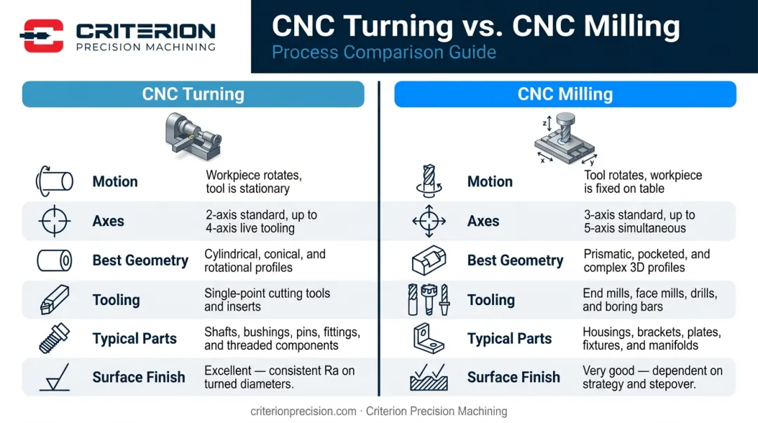 CNC turning versus CNC milling side-by-side comparison key factors infographic