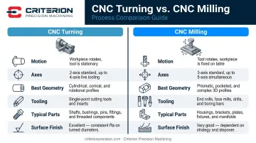 CNC turning versus CNC milling side-by-side comparison key factors infographic