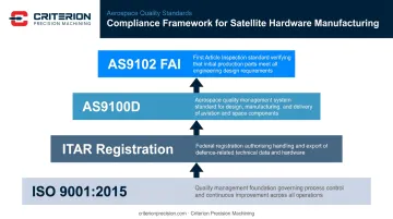 Satellite component manufacturing compliance framework ISO 9001 ITAR AS9100D AS9102 standards