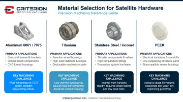 Satellite component materials comparison chart aluminum titanium Inconel PEEK machining challenges