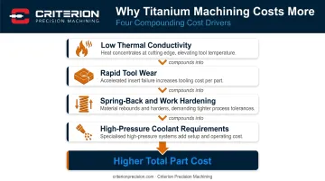 Four titanium machining cost drivers compounding effect diagram with heat and tool wear