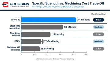 Titanium versus aluminum versus stainless steel versus PEEK specific strength comparison bar chart