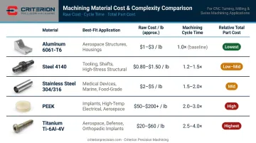 Five-material CNC machining cost comparison chart with cycle time and applications