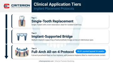 Titanium dental implant clinical applications from single tooth to full arch restoration