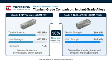 Grade 4 versus Grade 5 titanium dental implant properties side-by-side comparison