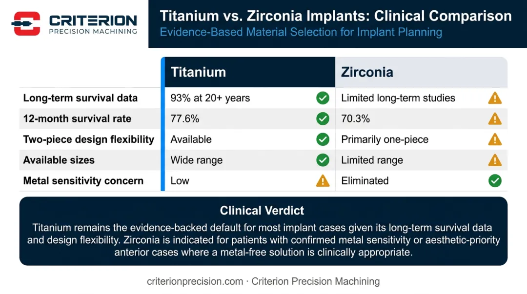 Titanium versus zirconia dental implant comparison chart across five clinical factors