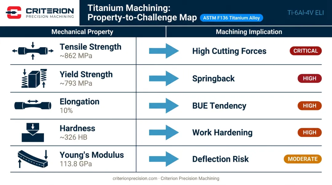 ASTM F136 mechanical properties table with machining implications comparison chart