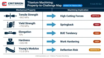 ASTM F136 mechanical properties table with machining implications comparison chart