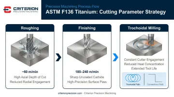 ASTM F136 titanium machining parameter strategy roughing finishing trochoidal milling process flow