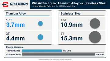 Titanium versus stainless steel MRI artifact size comparison at 1.5T and 3T imaging