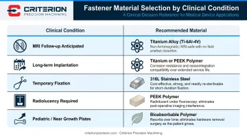 Orthopedic fastener material selection guide by clinical condition and patient scenario