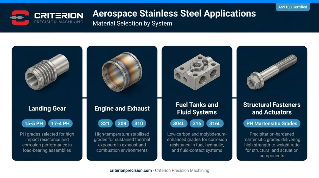 Aerospace stainless steel application categories by component type and grade selection