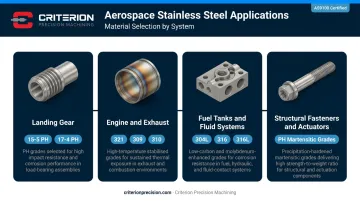 Aerospace stainless steel application categories by component type and grade selection
