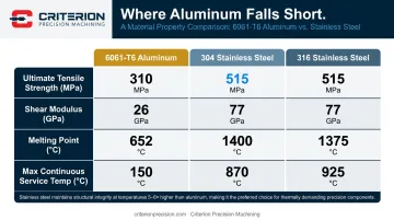Stainless steel versus aluminum material property comparison chart for aerospace applications