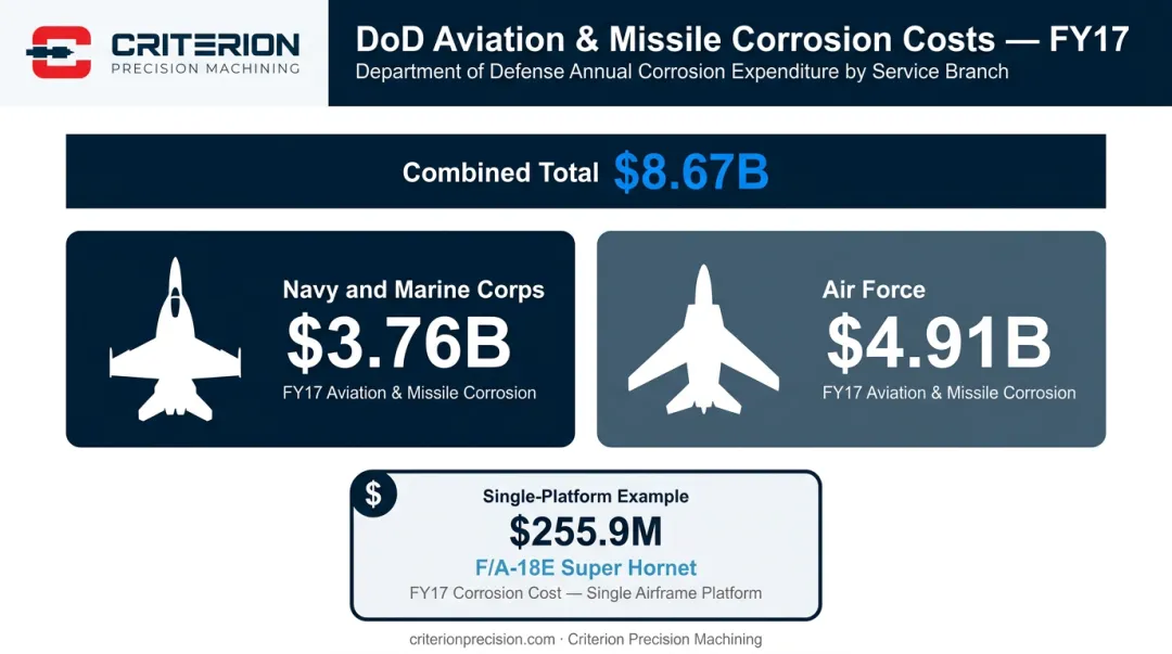 DoD aviation corrosion costs by service branch FY17 breakdown infographic
