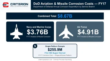 DoD aviation corrosion costs by service branch FY17 breakdown infographic