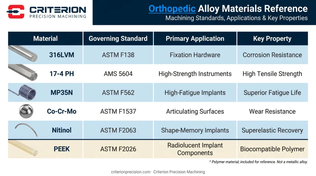 Orthopedic implant material comparison chart with standards applications and properties