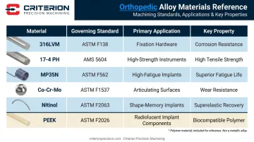 Orthopedic implant material comparison chart with standards applications and properties