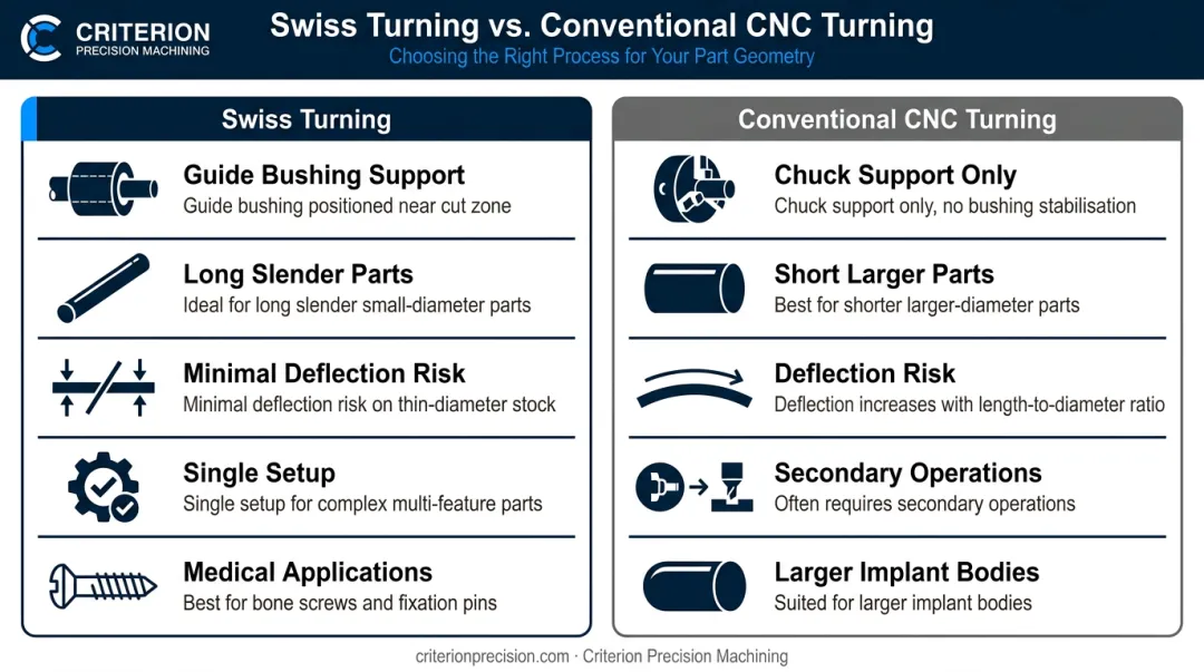 Swiss turning versus conventional CNC turning side-by-side comparison infographic