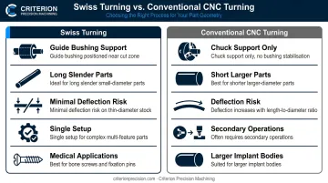 Swiss turning versus conventional CNC turning side-by-side comparison infographic